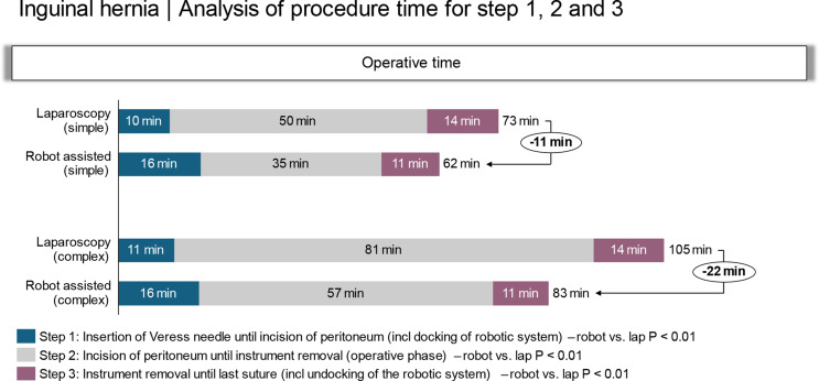 Shorter operative times following robotic-assisted transabdominal preperitoneal inguinal hernia repair (TAPP) compared to laparoscopic TAPP: the Danish Inguinal Randomized Controlled Trial (DIRECT).