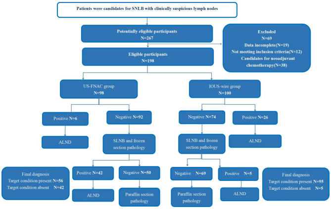 Intraoperative ultrasound-guided wire(IOUS-wire) localization biopsy versus preoperative fine needle aspiration cytology(FNAC) for early breast cancer with clinically positive nodes, a retrospective cohort study.