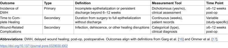 Risk factors for delayed wound healing after anal fistula surgery: Protocol of a meta-analytic study.
