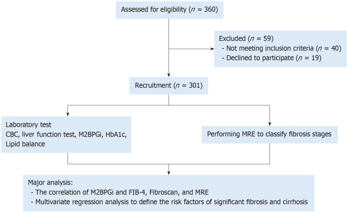 Role of mac-2 binding protein glycosylation isomer in predicting fibrosis in patients with metabolic dysfunction-associated steatotic liver disease.