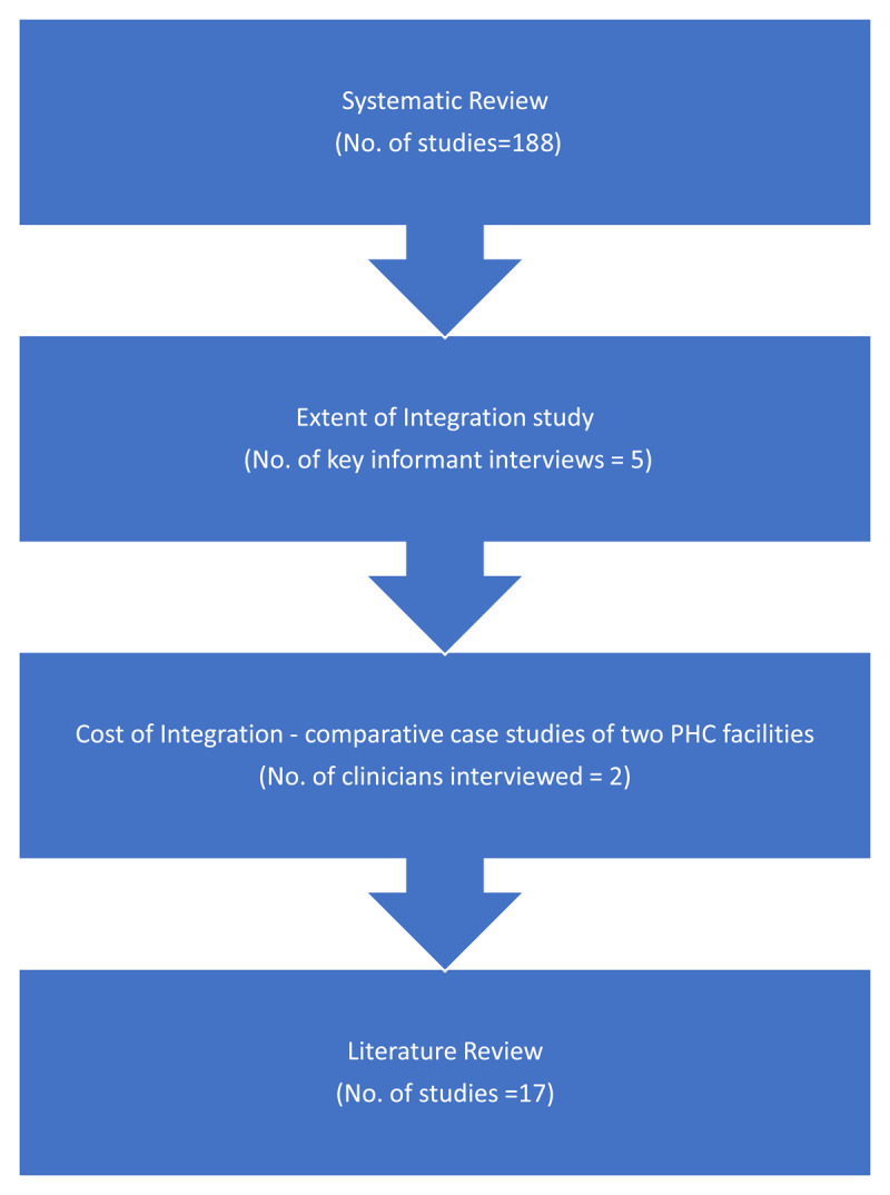 A Framework for Implementing Integrated HIV and Non-Communicable Disease Care at Primary Health Care Facilities in Southern Africa.