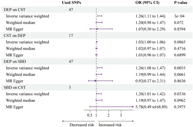 Causal Relationship Between Depression, Sleep Disorders, and Constipation: A Mendelian Randomization and Mediation Analysis.