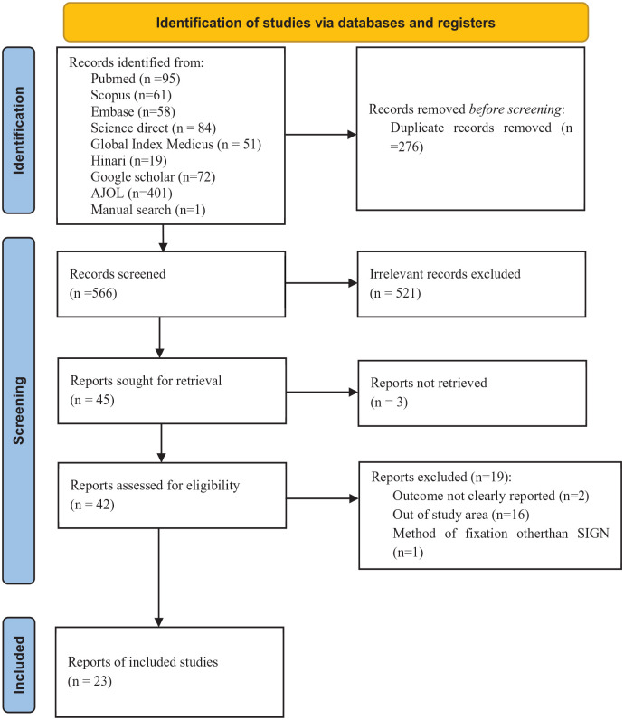 Prevalence of infection and associated factors after intramedullary nailing in African countries with the Surgical Implant Generation Network program: A systematic review and meta-analysis of available evidence.