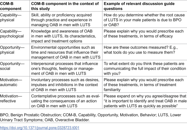 Barriers to early and effective overactive bladder management in male patients with lower urinary tract symptoms.