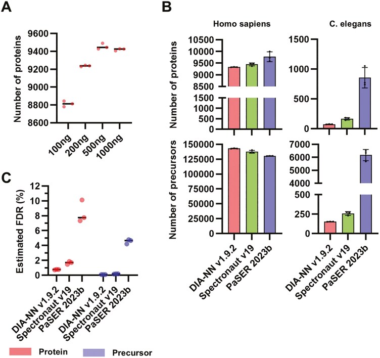Thin-diaPASEF: diaPASEF for maximizing proteome coverage in single-shot proteomics.