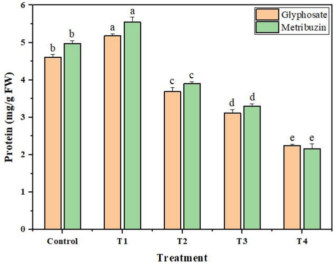 Unravelling herbicide stress and its impact on metabolite profiling in Cannabis sativa: an investigative study.