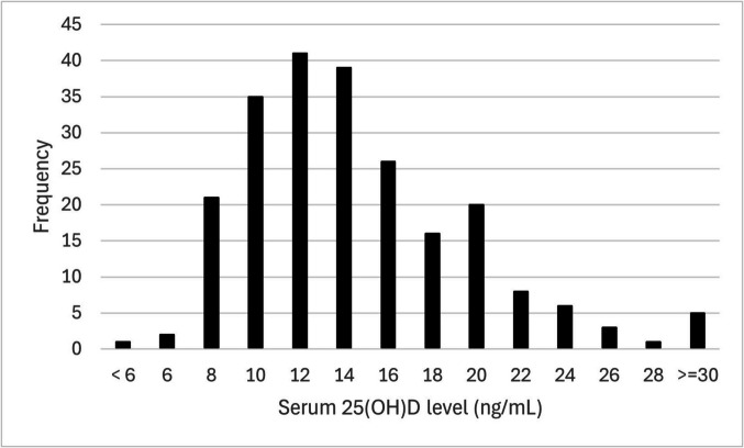 Loneliness, insomnia symptoms, social jetlag, and vitamin D deficiency in relation to mental health problems in Japanese female university students: a cross-sectional study.