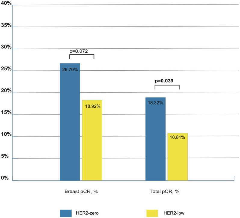 Clinicopathological and molecular significance of HER2-low expression in Asian women with triple-negative breast cancer.