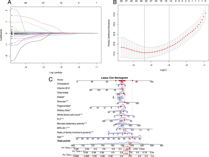 Machine learning models integrating dietary data predict all-cause mortality in U.S. NAFLD patients: an NHANES-based study.