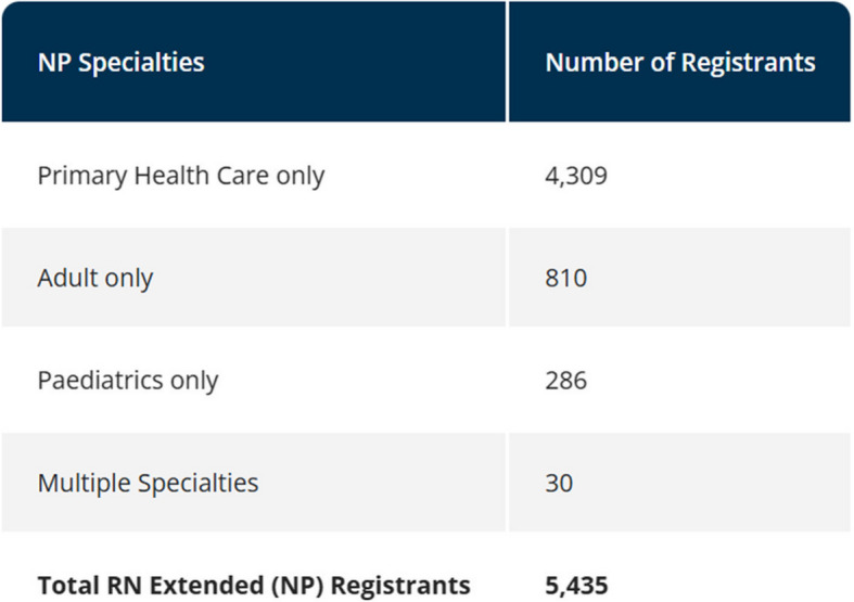 27 Years of retention outcomes for a nine-university primary health care nurse practitioner program in Ontario, Canada.