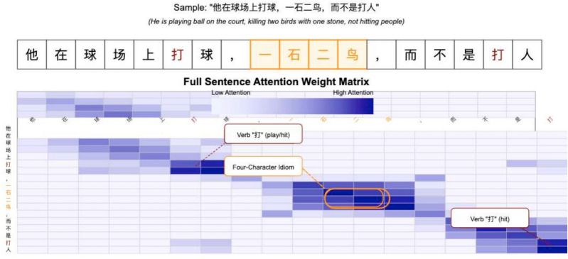 A hybrid architecture for enhancing Chinese text processing using CNN and LLaMA2.