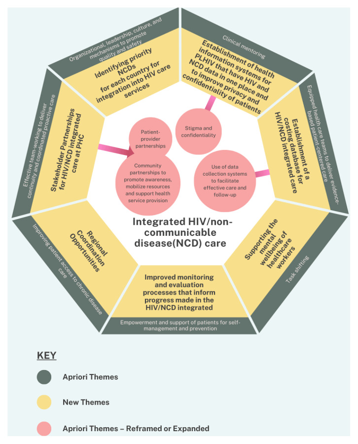 A Framework for Implementing Integrated HIV and Non-Communicable Disease Care at Primary Health Care Facilities in Southern Africa.