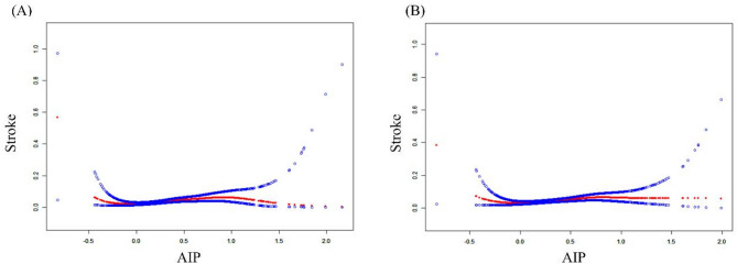 The non-linear relationship between atherogenic index of plasma and stroke: a study among middle-aged and elderly Chinese adults with depression.