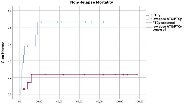 Low-dose anti-thymocyte globulin combined with low-dose post-transplant cyclophosphamide: a novel approach to prevent graft-versus-host disease in haploidentical stem cell transplantation.