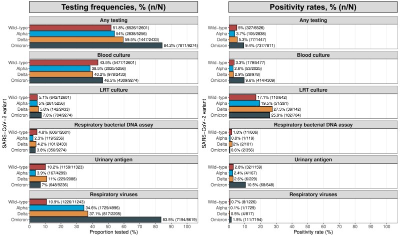 Bacterial and Viral Coinfections in Adult Patients Hospitalized With COVID-19 Throughout the Pandemic: A Multinational Cohort Study in the EuCARE Project.