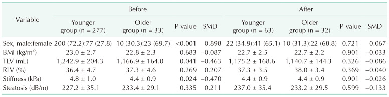 Age-related impact on liver regeneration in older donors after living-donor right hepatectomy: a propensity score-matched cohort study.