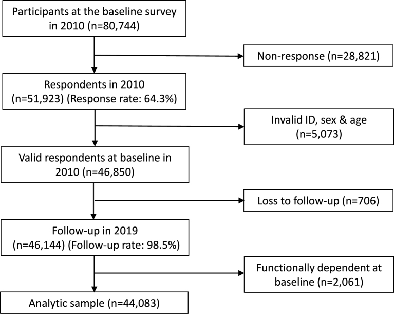 The Mediating Effect of Smoking on the Association between Income and Dementia among Japanese Older People.