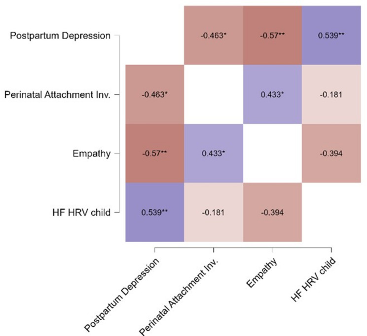 Postpartum depression and the moderating role of empathy on child physiological reactivity.