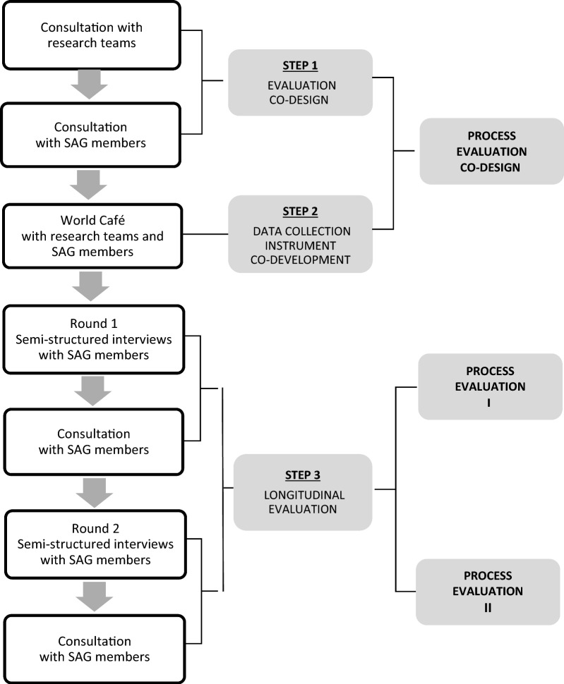 Co-creating mental health promotion and prevention interventions with groups in vulnerable situations in Europe: a mixed-methods study protocol for co-creation implementation and participatory evaluation.