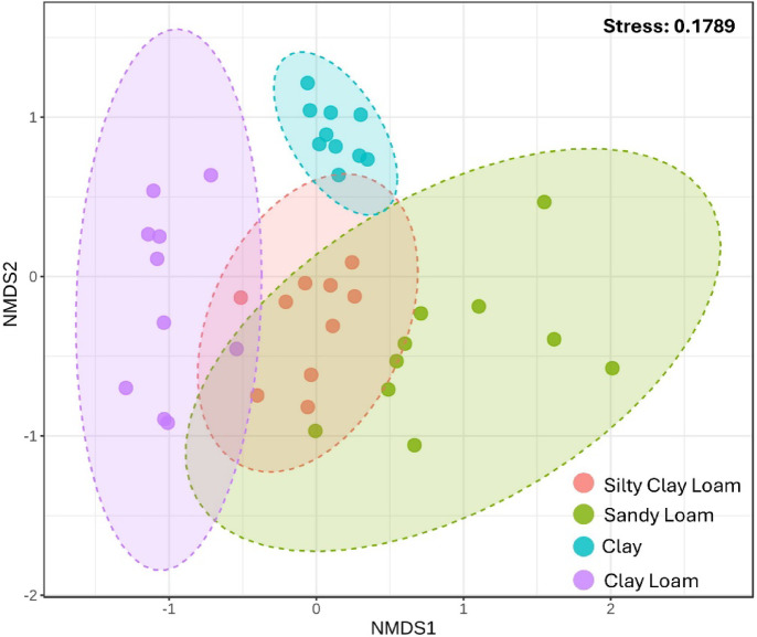Effects of soil texture on microbial community composition and abundance under alternate wetting and drying in paddy soils of central Thailand.
