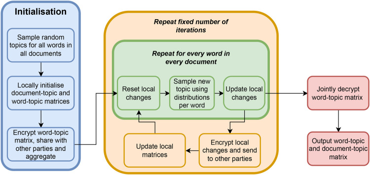 Secure latent Dirichlet allocation.