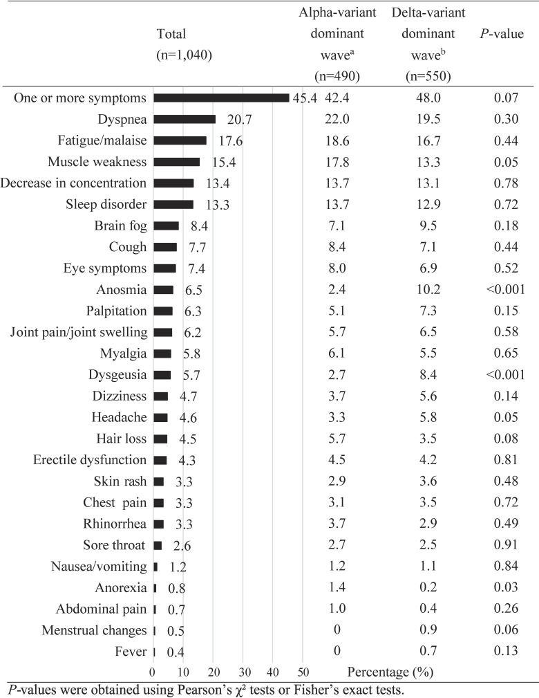 Post-COVID-19 Condition in Hospitalized Survivors After 1 Year of Infection During the Alpha- and Delta-variant Dominant Waves in Japan: COVID-19 Recovery Study II.