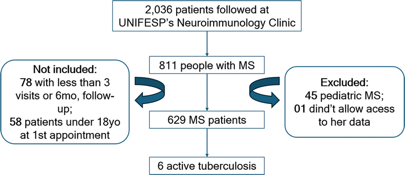 Active tuberculosis and multiple sclerosis: the importance of screening before treatment.