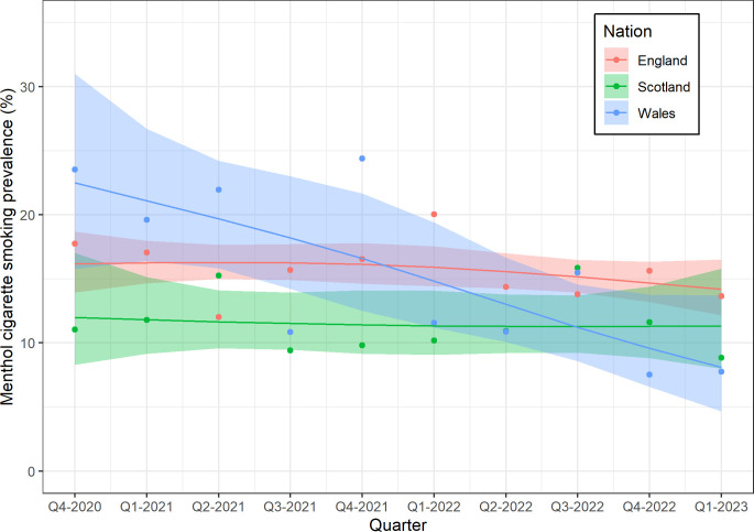 Smoking prevalence and purchasing of menthol cigarettes since the menthol flavour ban in Great Britain: a population-based survey between 2020 and 2023.