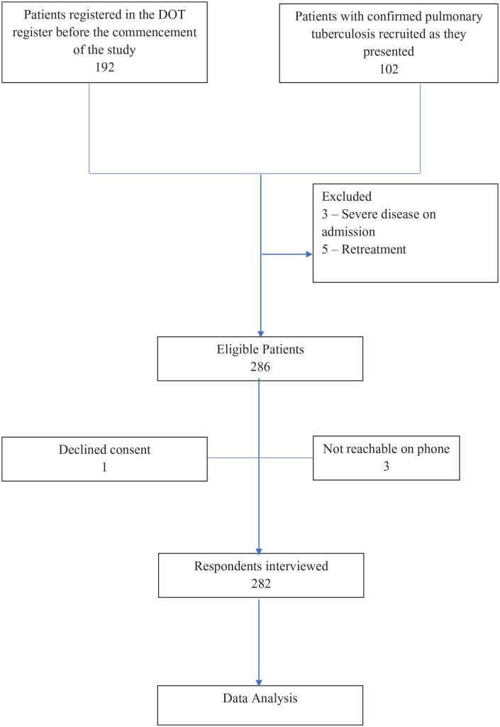 Family dynamics and diagnostic delay among pulmonary tuberculosis patients in Ile-Ife, South-Western Nigeria.