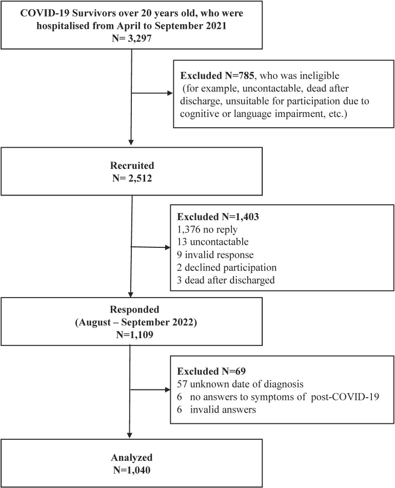 Post-COVID-19 Condition in Hospitalized Survivors After 1 Year of Infection During the Alpha- and Delta-variant Dominant Waves in Japan: COVID-19 Recovery Study II.