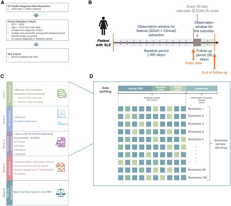 A fair machine learning model to predict flares of systemic lupus erythematosus.