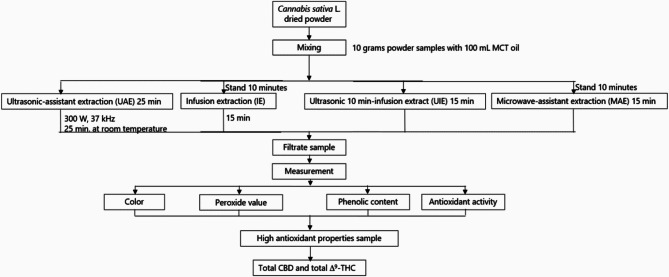 Green solvent-based extraction of Cannabis sativa L. by-products: enhancing antioxidant potential and cannabinoid enrichment using MCT oil.