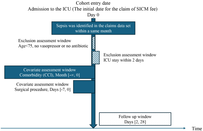 Regional Differences and Mortality-associated Risk Factors among Older Patients with Septic Shock: Administrative Data Analysis with Multilevel Logistic Regression Modelling.