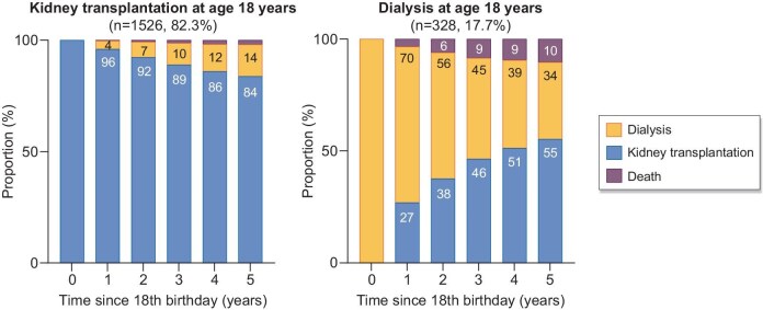 Adult prognosis of childhood kidney replacement therapy: ERA Registry Figure of the Month.