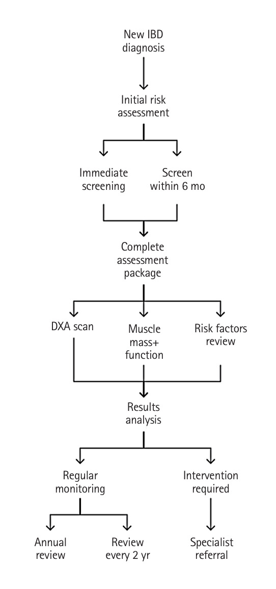Gut, bone, and muscle: the triad of osteosarcopenia in inflammatory bowel disease.