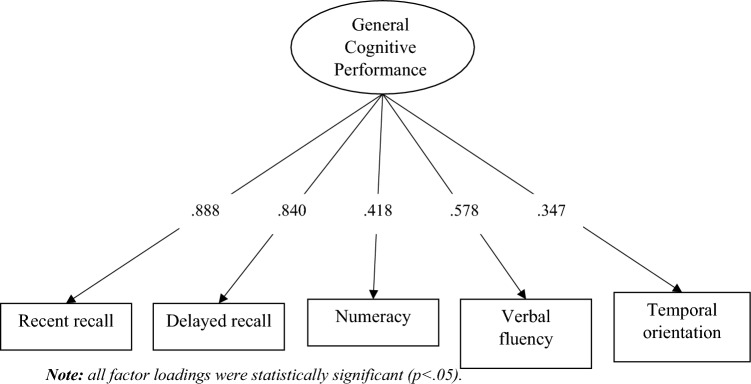 Measurement invariance of a general cognitive performance measure across 27 European countries and Israel.
