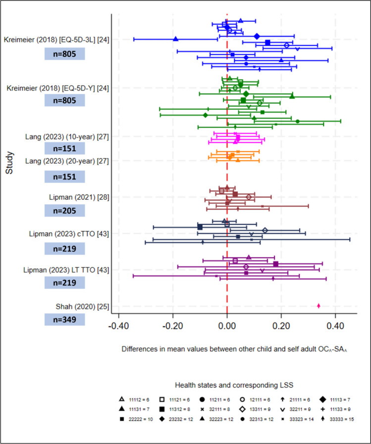 How do Health State Values Differ When Respondents Consider Adults Versus Children Living in Those States? A Systematic Review.