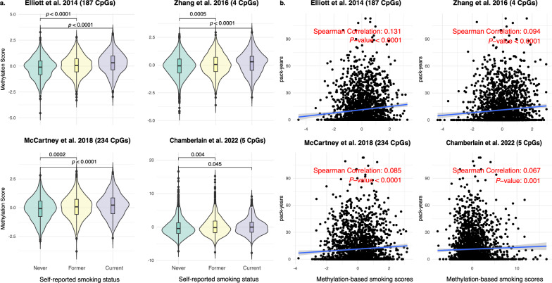 Methylation-based smoking signatures in blood and tissue samples for the prediction of self-reported smoking status and mortality in patients with colorectal cancer.