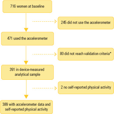 Device-measured and self-reported physical activity during the first two years postpartum in women with recent gestational diabetes: evidence from the LINDA-Brasil study.
