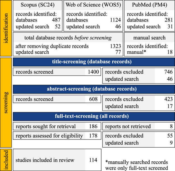A PRISMA systematic review through time on predictive musculoskeletal simulations.