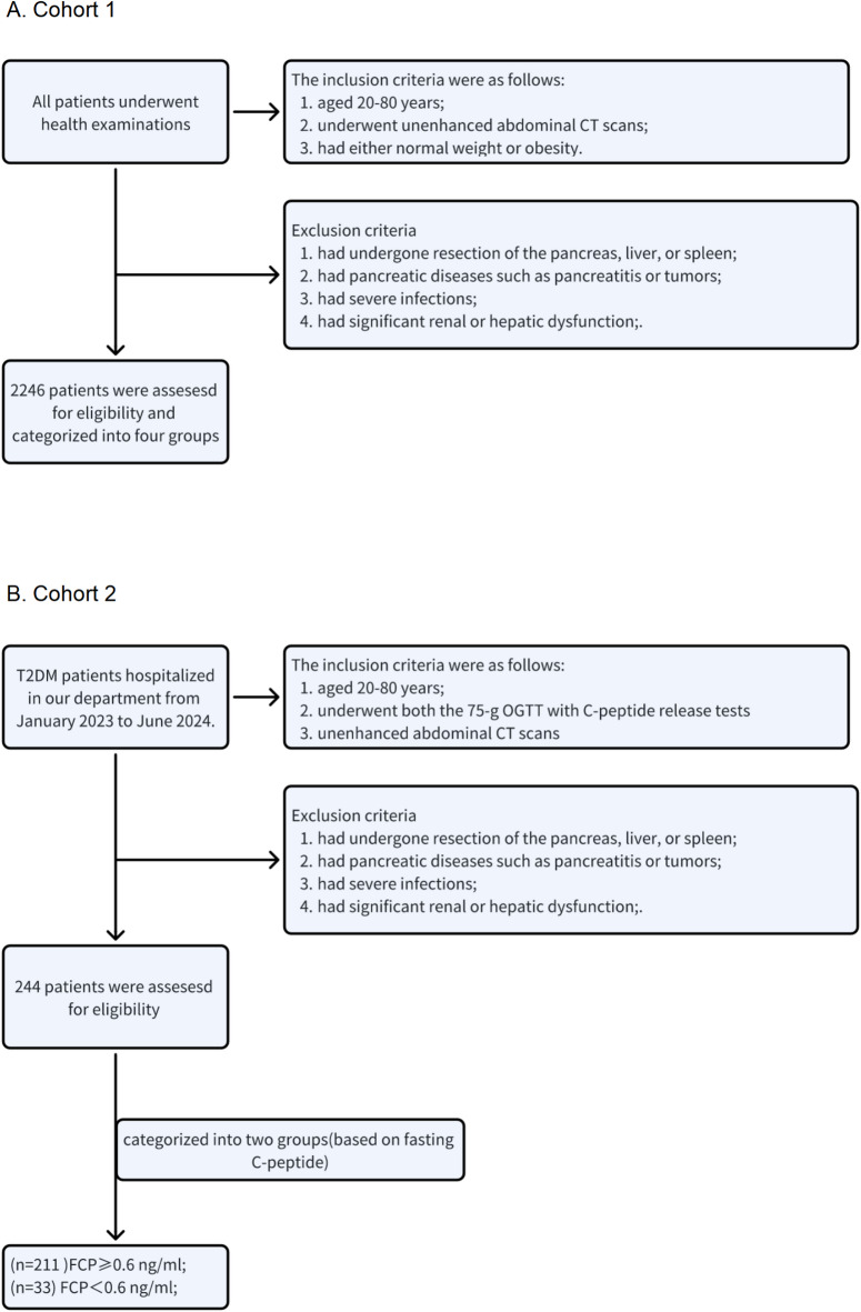 Increased depth of pancreas incisure on computed tomography as an independent predictor for T2DM.