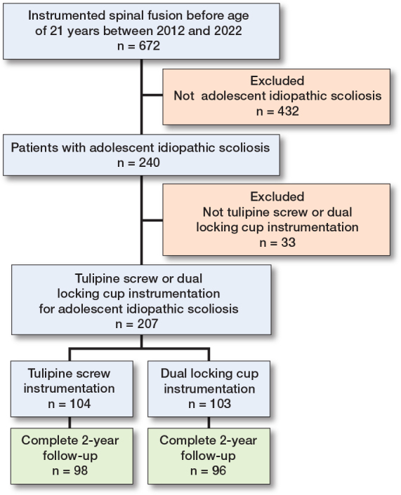 Mechanical axial instability of segmental pedicle screw instrumentation for adolescent idiopathic scoliosis: a retrospective cohort study of tulip screw versus dual locking cup instrumentation.