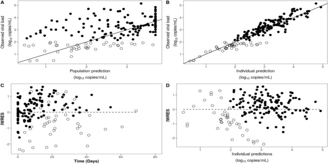 Pharmacokinetic/Pharmacodynamic Modelling and Monte Carlo Simulations to Predict Cytomegalovirus Viral Load in Pediatric Transplant Recipients Treated with (val)Ganciclovir.