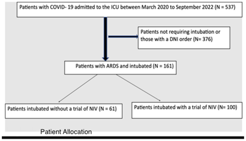 The Association of Non-invasive Ventilation and Mortality in COVID-19 Induced Acute Respiratory Distress Syndrome.