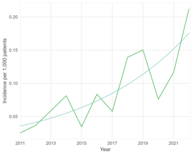 Increasing trend of scabies in Belgium, 2000-2023.