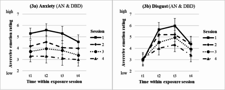 Transdiagnostic body dissatisfaction: comparing adolescents with anorexia nervosa and depression during body exposure.