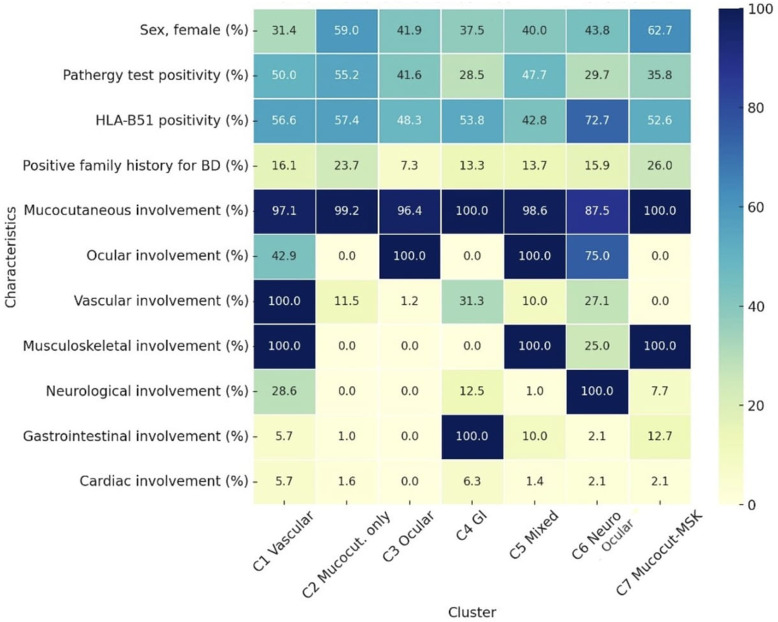 Clusters in paediatric Behçet's disease: a multicentre international study.