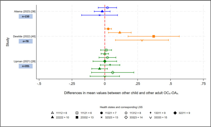 How do Health State Values Differ When Respondents Consider Adults Versus Children Living in Those States? A Systematic Review.