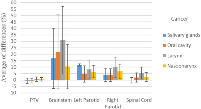 Investigating the necessity of adaptive radiotherapy in tomotherapy of head and neck cancer patients.