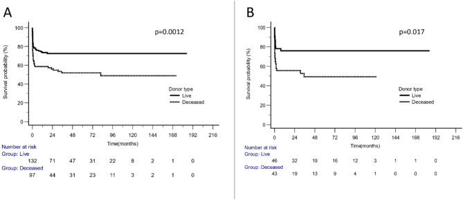 Pre-transplant predictors of 3-Month survival following liver transplantation for acute liver failure in adult and pediatric patients in Türkiye.